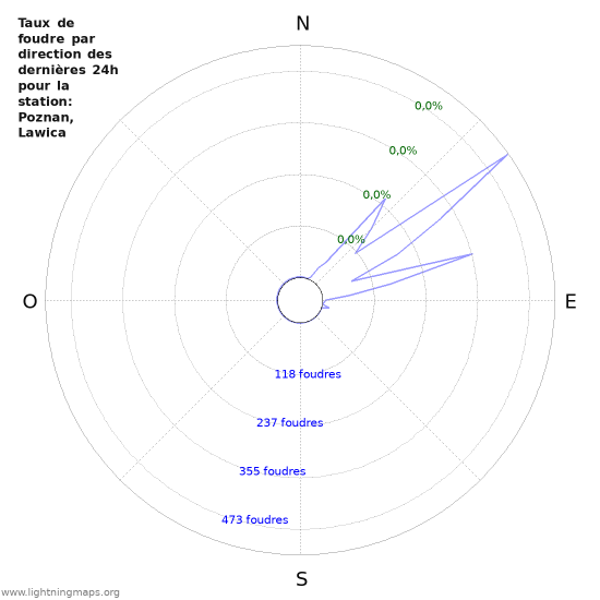 Graphes: Taux de foudre par direction