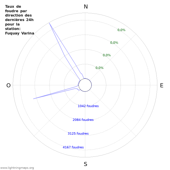 Graphes: Taux de foudre par direction