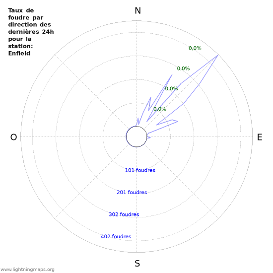 Graphes: Taux de foudre par direction