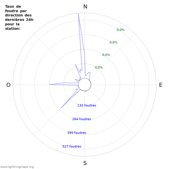 Graphes: Taux de foudre par direction