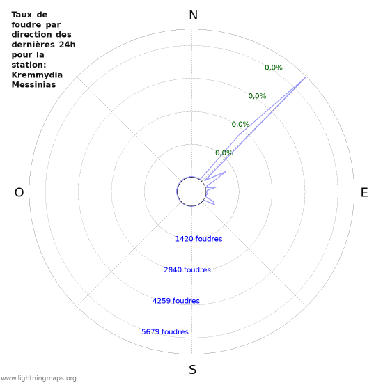 Graphes: Taux de foudre par direction