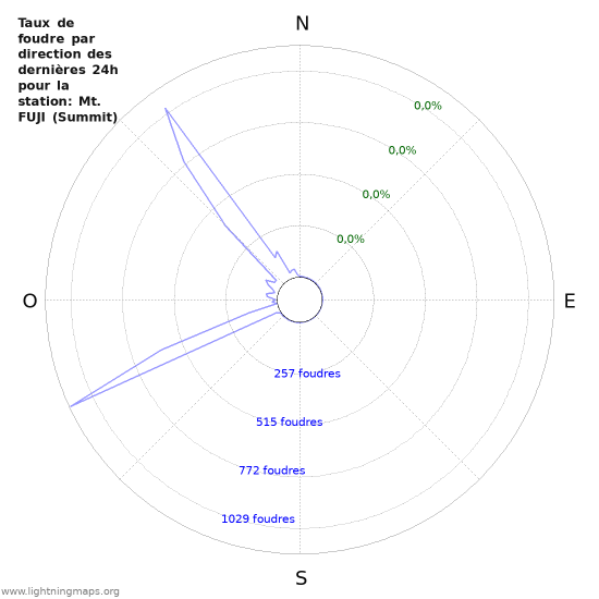 Graphes: Taux de foudre par direction