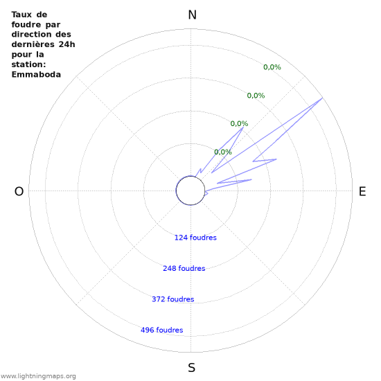 Graphes: Taux de foudre par direction