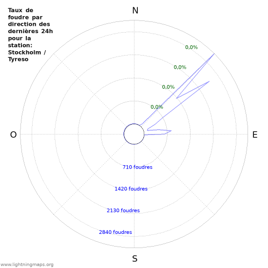 Graphes: Taux de foudre par direction