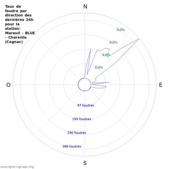 Graphes: Taux de foudre par direction