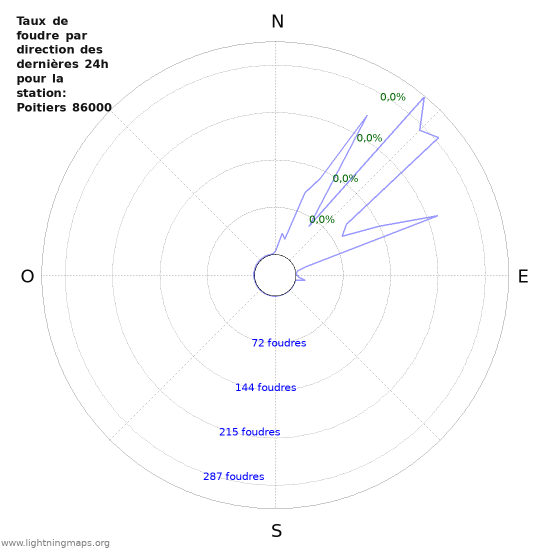 Graphes: Taux de foudre par direction