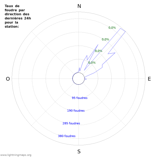 Graphes: Taux de foudre par direction