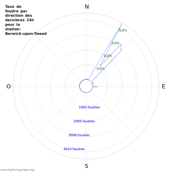 Graphes: Taux de foudre par direction