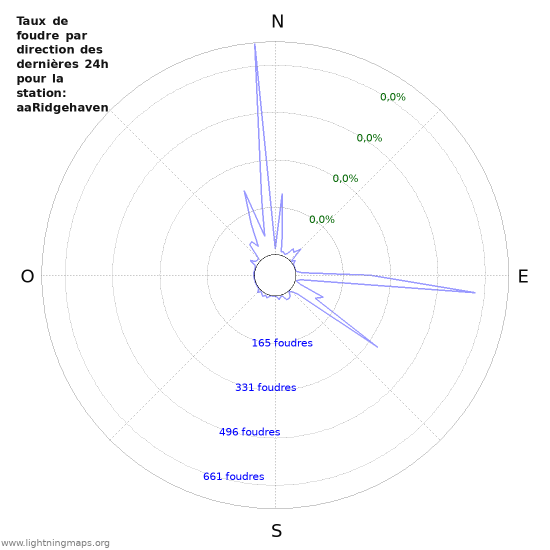 Graphes: Taux de foudre par direction