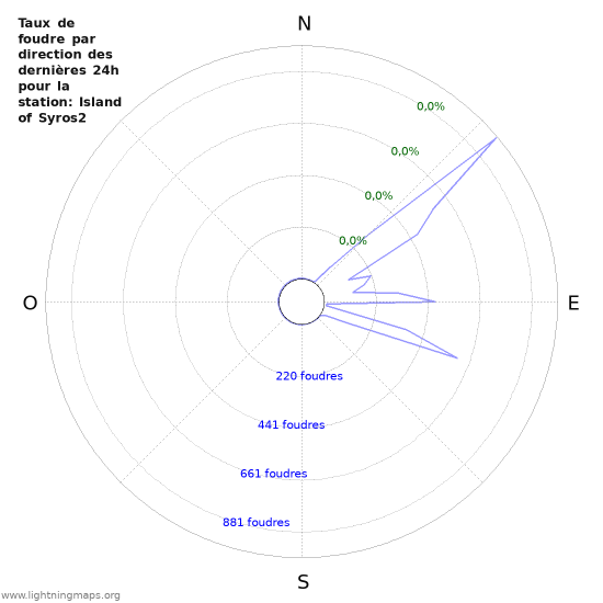 Graphes: Taux de foudre par direction