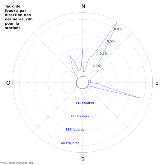 Graphes: Taux de foudre par direction