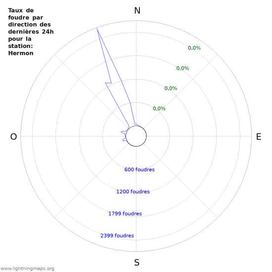 Graphes: Taux de foudre par direction