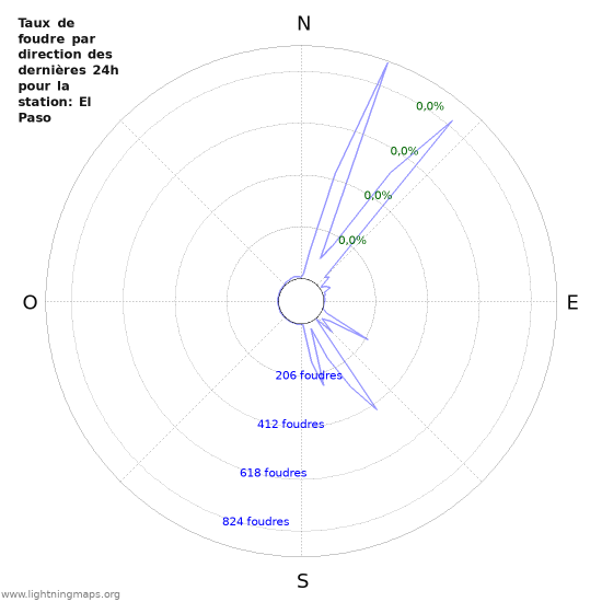 Graphes: Taux de foudre par direction