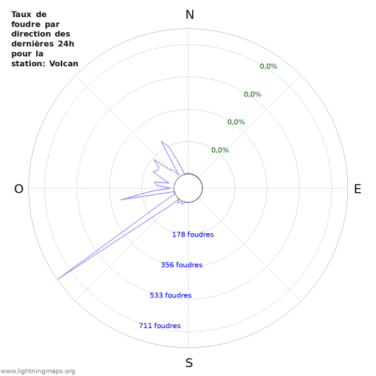 Graphes: Taux de foudre par direction