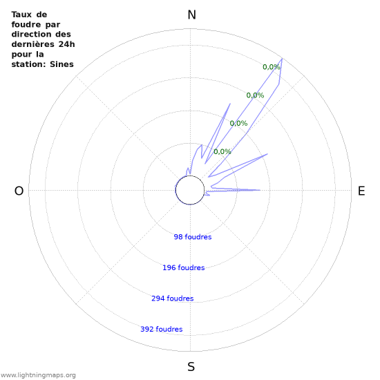 Graphes: Taux de foudre par direction