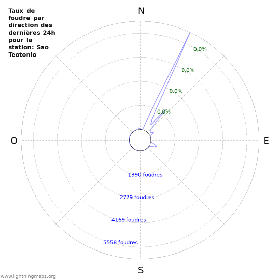 Graphes: Taux de foudre par direction