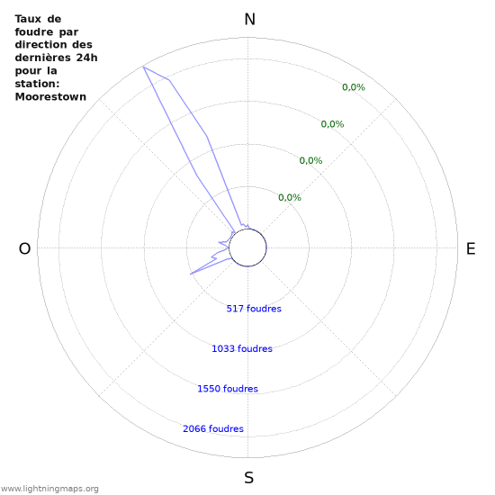 Graphes: Taux de foudre par direction