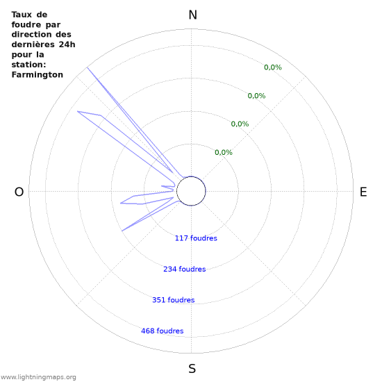 Graphes: Taux de foudre par direction