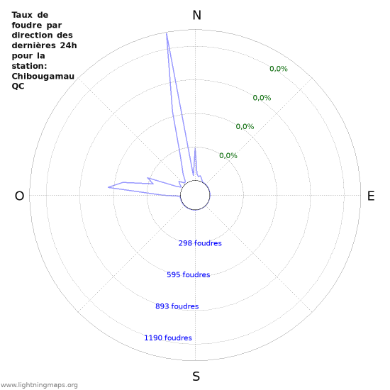 Graphes: Taux de foudre par direction