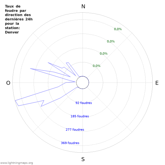 Graphes: Taux de foudre par direction