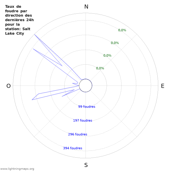 Graphes: Taux de foudre par direction