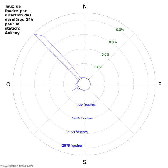 Graphes: Taux de foudre par direction