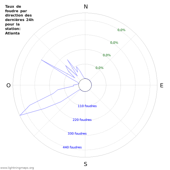 Graphes: Taux de foudre par direction