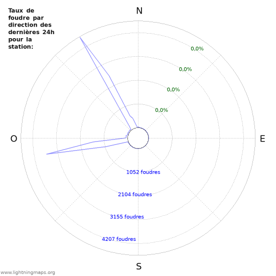 Graphes: Taux de foudre par direction