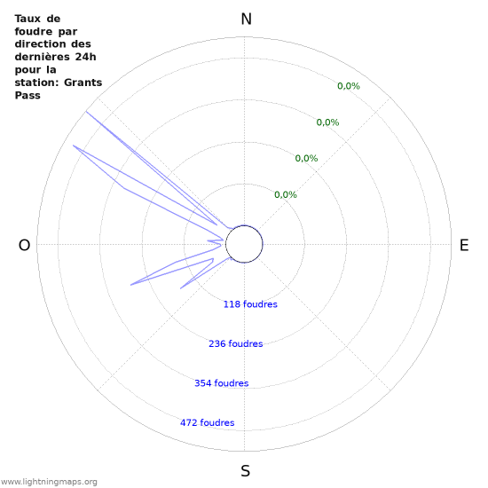 Graphes: Taux de foudre par direction