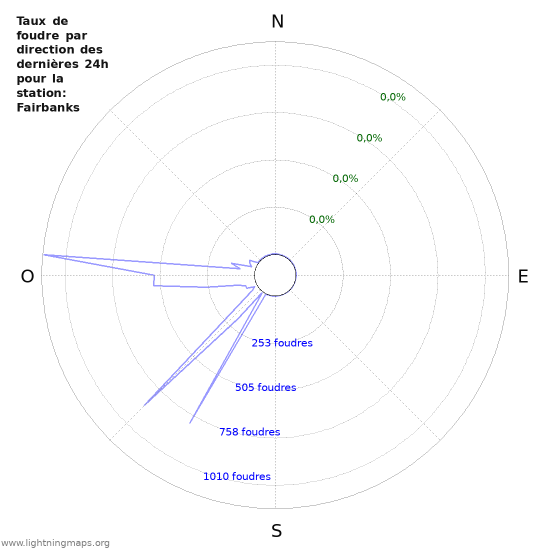 Graphes: Taux de foudre par direction