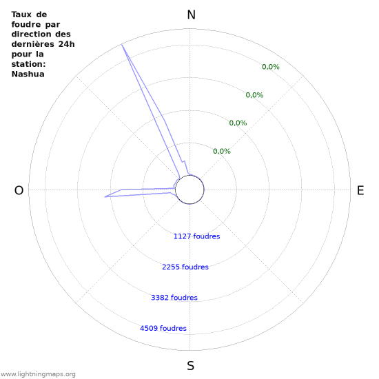 Graphes: Taux de foudre par direction