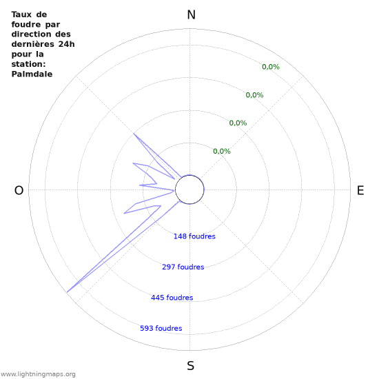 Graphes: Taux de foudre par direction