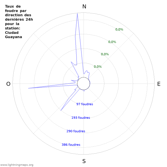 Graphes: Taux de foudre par direction