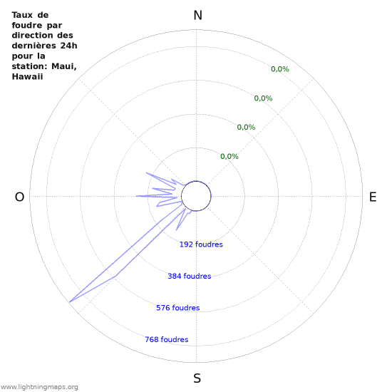 Graphes: Taux de foudre par direction