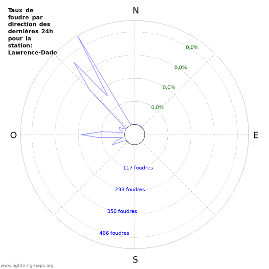 Graphes: Taux de foudre par direction