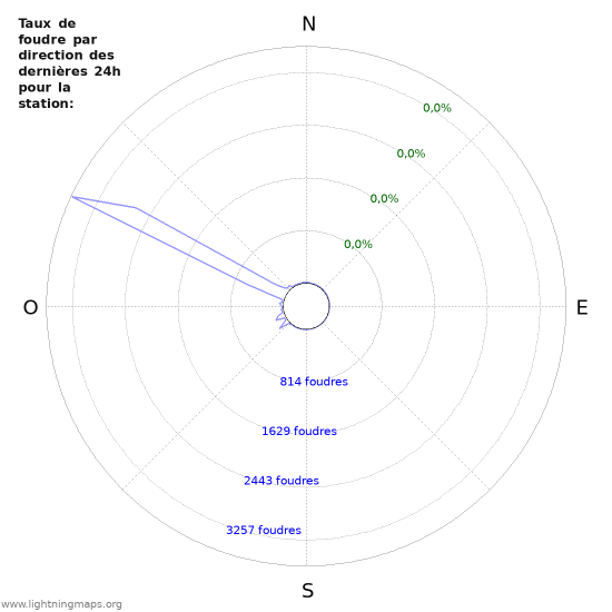 Graphes: Taux de foudre par direction