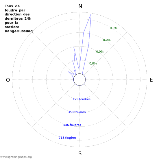 Graphes: Taux de foudre par direction