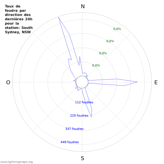 Graphes: Taux de foudre par direction