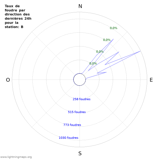 Graphes: Taux de foudre par direction