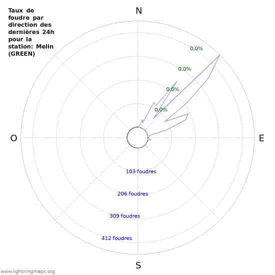 Graphes: Taux de foudre par direction