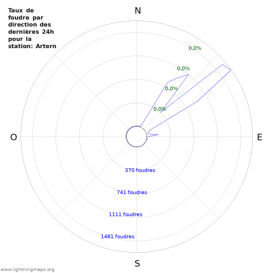 Graphes: Taux de foudre par direction