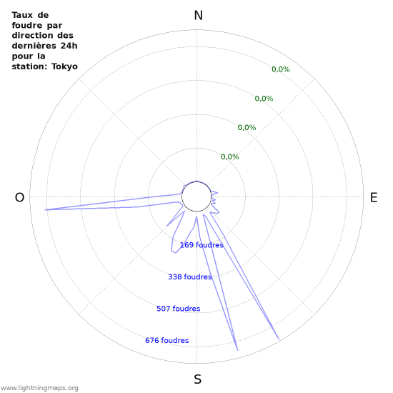 Graphes: Taux de foudre par direction