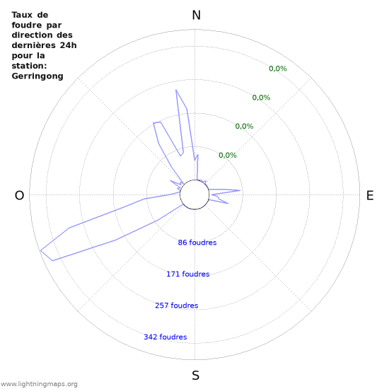 Graphes: Taux de foudre par direction