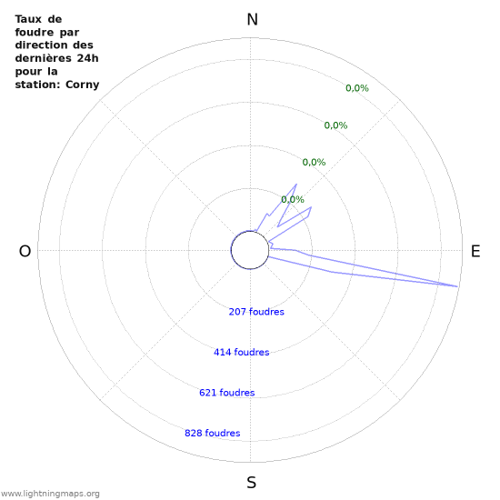 Graphes: Taux de foudre par direction