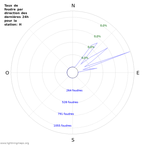 Graphes: Taux de foudre par direction