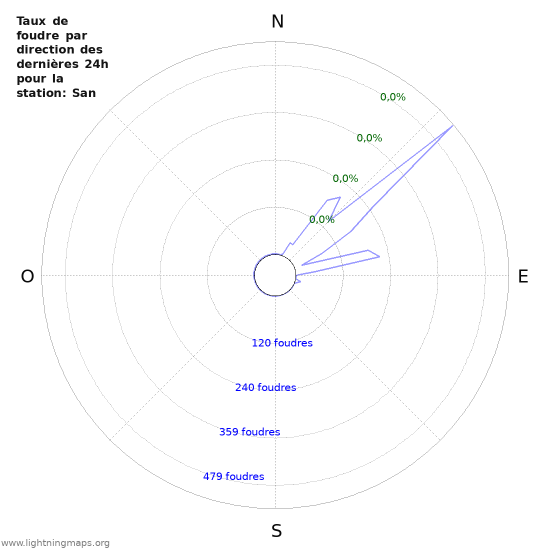 Graphes: Taux de foudre par direction