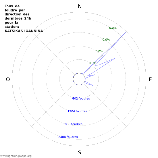 Graphes: Taux de foudre par direction