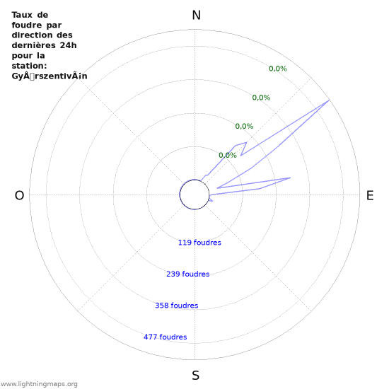 Graphes: Taux de foudre par direction