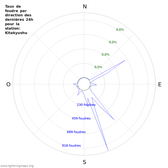 Graphes: Taux de foudre par direction