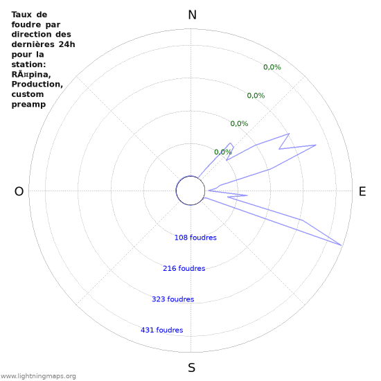 Graphes: Taux de foudre par direction